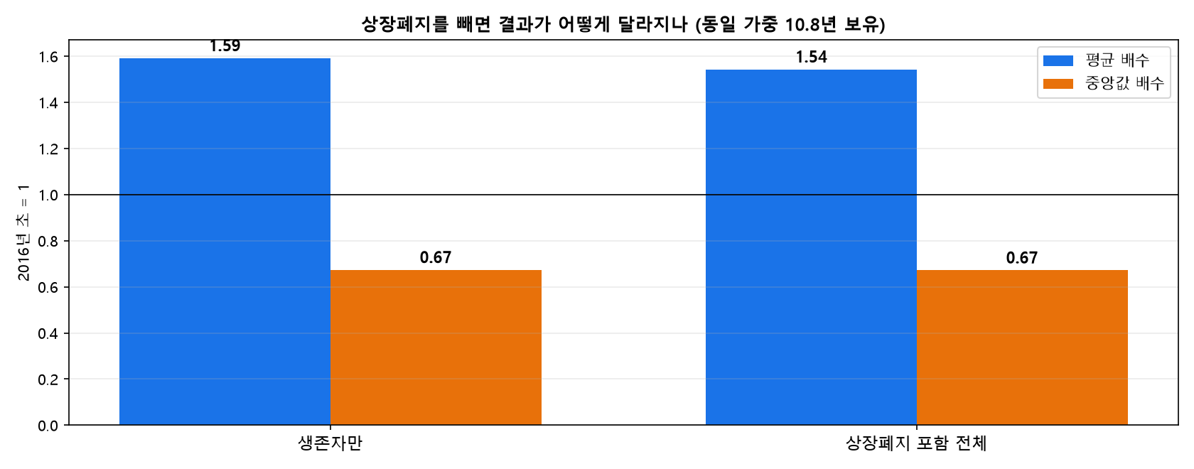 생존자만과 상장폐지 포함 전체의 평균&middot;중앙값 배수 비교 막대 차트