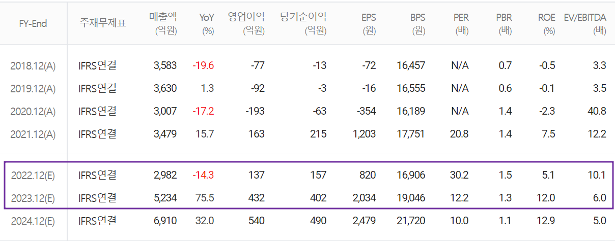 자화전자 - 컨센서스(2022.06)