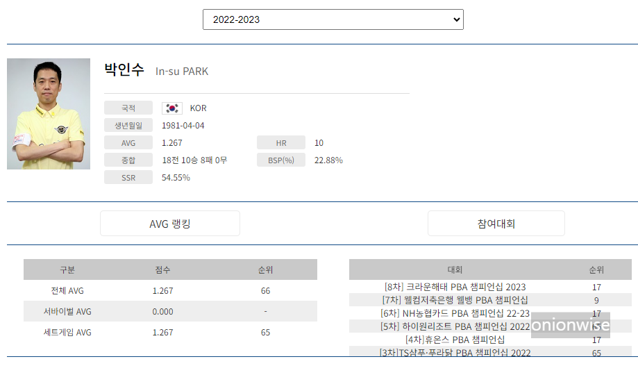 프로당구 2022-23 시즌, 박인수 당구선수 PBA 투어 경기지표