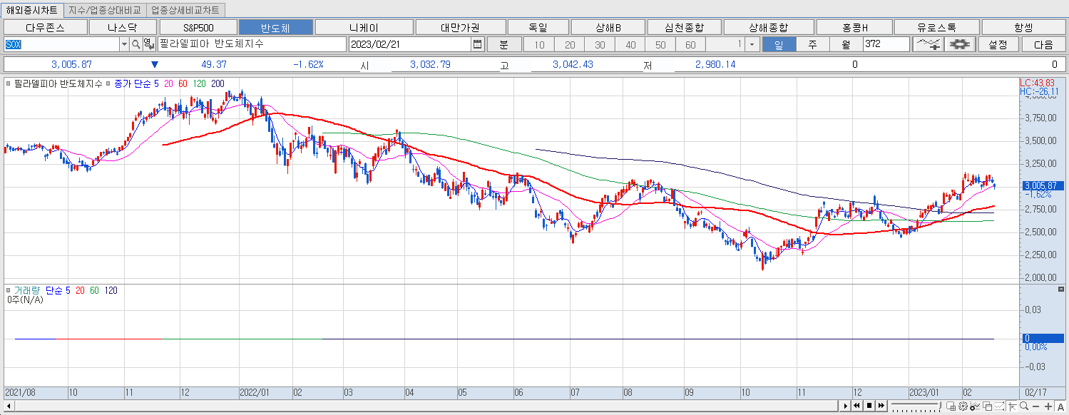 2.21 필라델피아 반도체지수