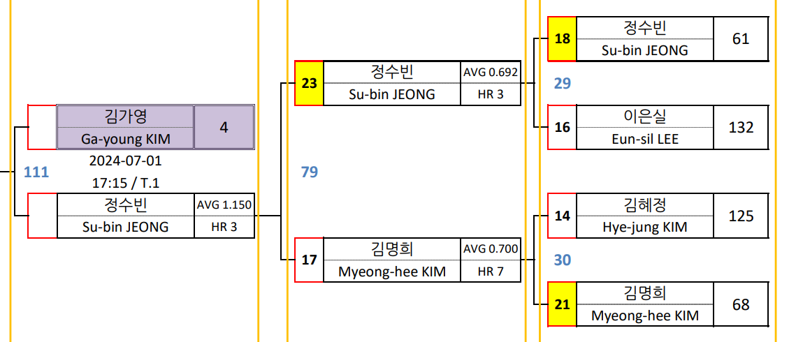 하나카드 LPBA 챔피언십 64강 경기결과 - 김가영 정수빈