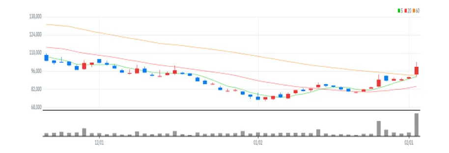 새빗켐 차트