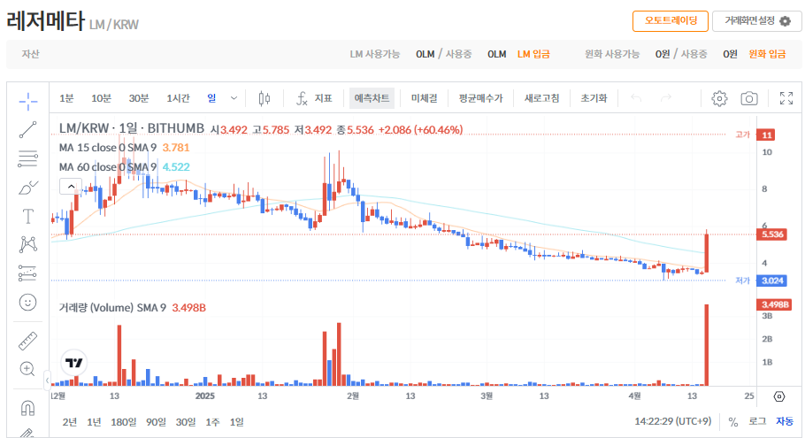 레저메타 코인(LM) 시세 가격 전망