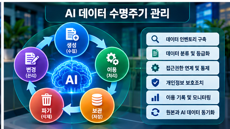 기업 데이터의 수집·분류·검증·AI 활용·변경·보관·삭제가 AI 검색 저장소와 함께 관리되는 데이터 수명주기