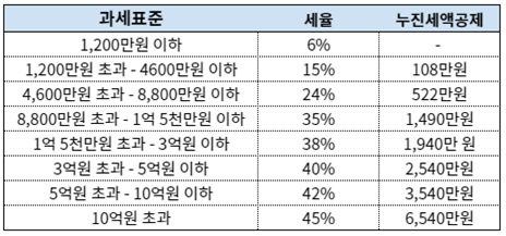 종합소득세 과세표준