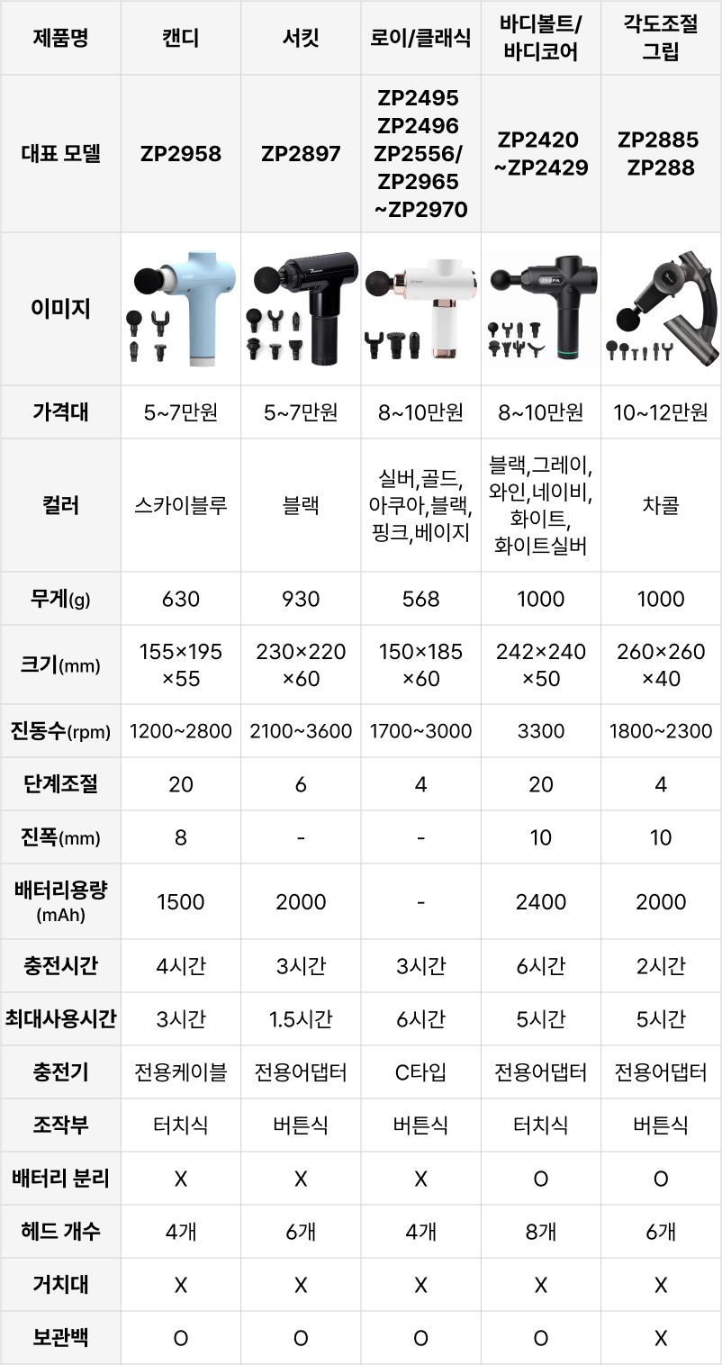 마사지건 추천 고르는법 종류 비교