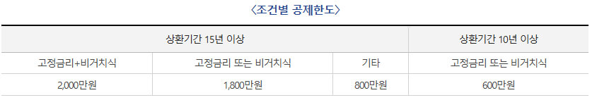 장기주택저당차입급 이자상환액 조건별 공제한도