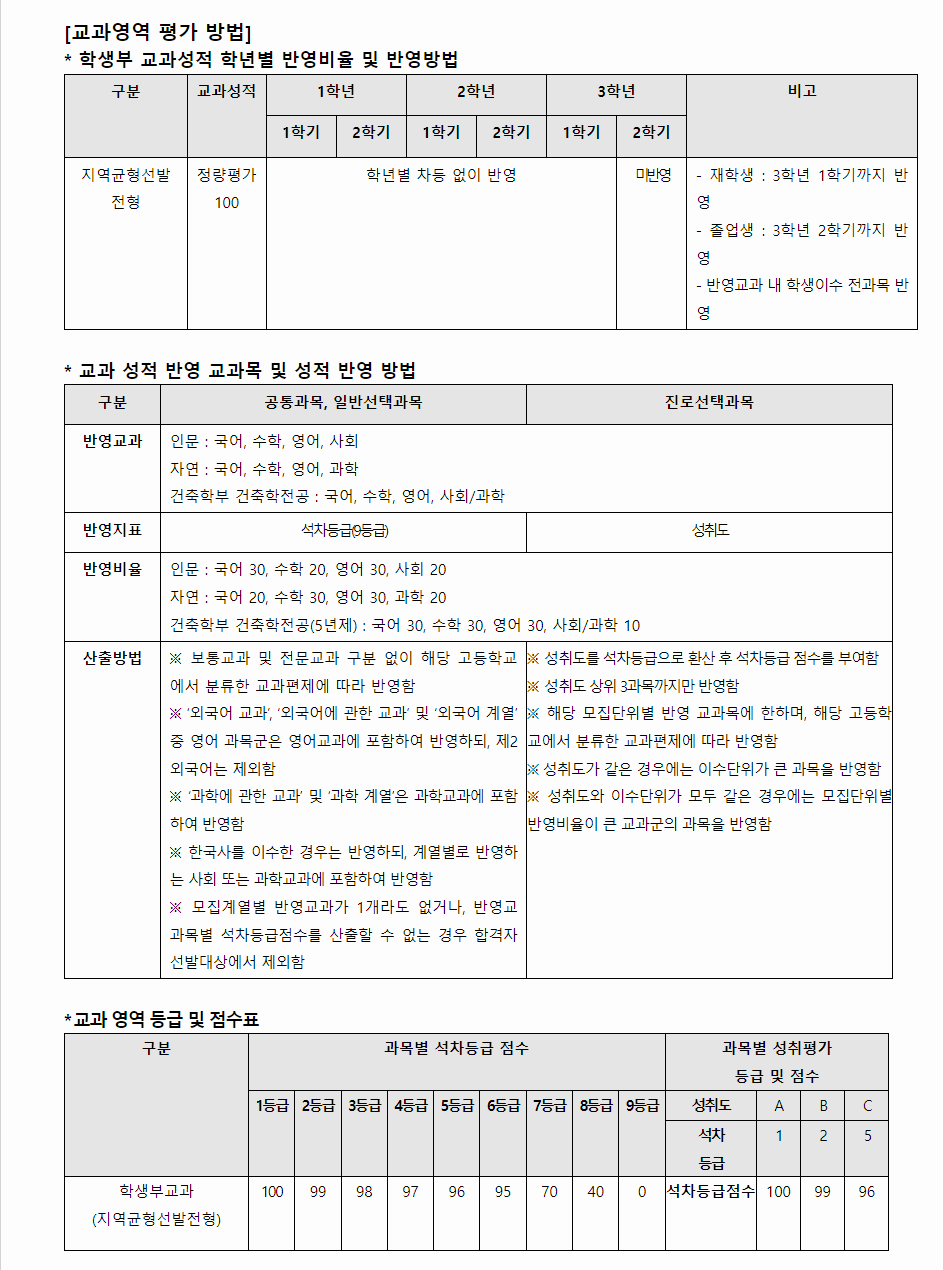 2024학년도 단국대학교 학생부교과전형 교과영역 평가 방법