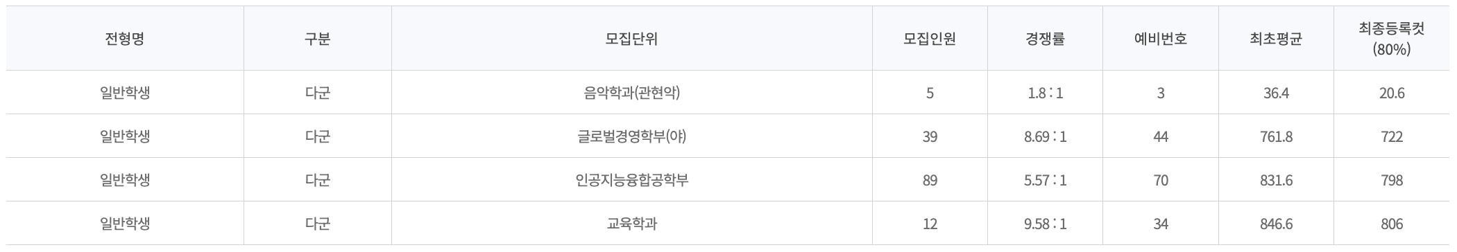 2023강남대 정시 예비번호