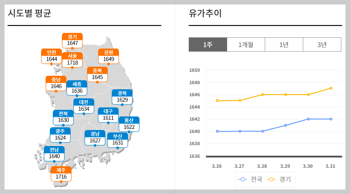 휘발유 주유소 가격비교 오피넷