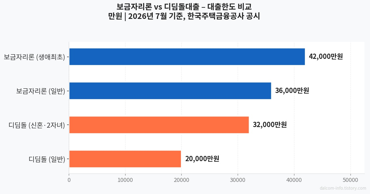 보금자리론 디딤돌 대출한도 비교