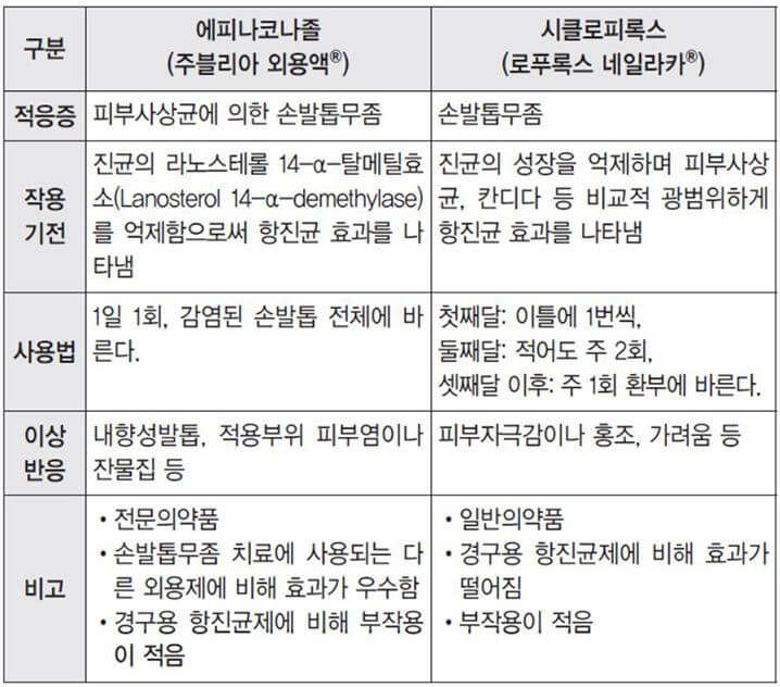 발톱무좀 치료약 에피나코나졸-시클로피록스