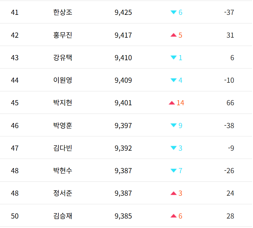 프로기사순위 41위~50위