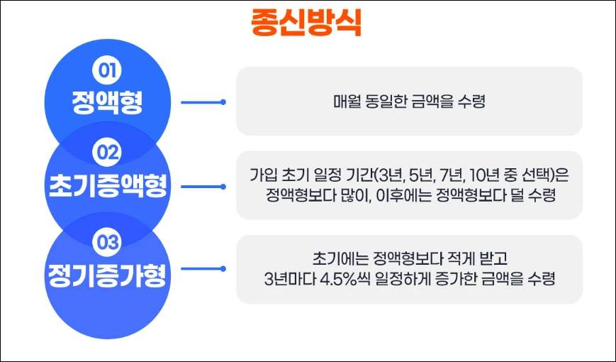 주택연금 종신형