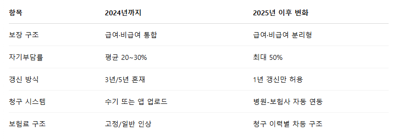 2025년 실손보험 가입 전략