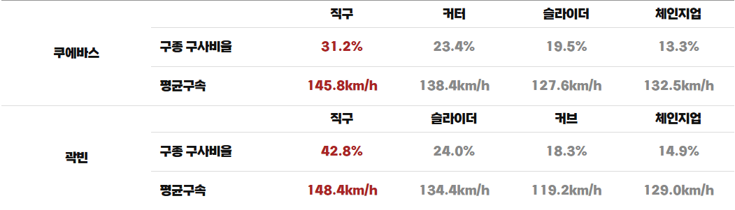 와일드 결정전 선발투수 정보