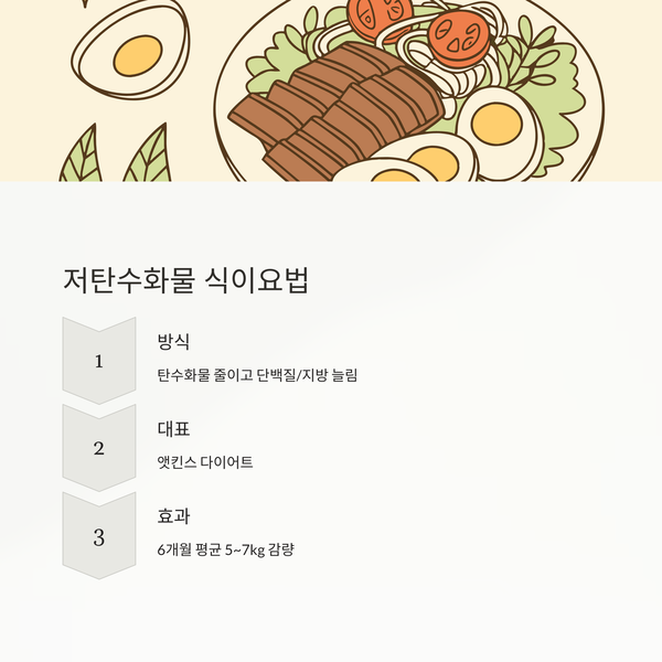 저탄수화물 식이요법의 인기