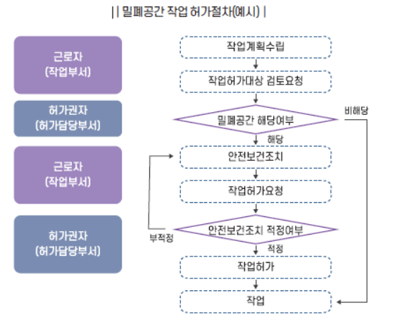 밀폐공간 작업허가 절차