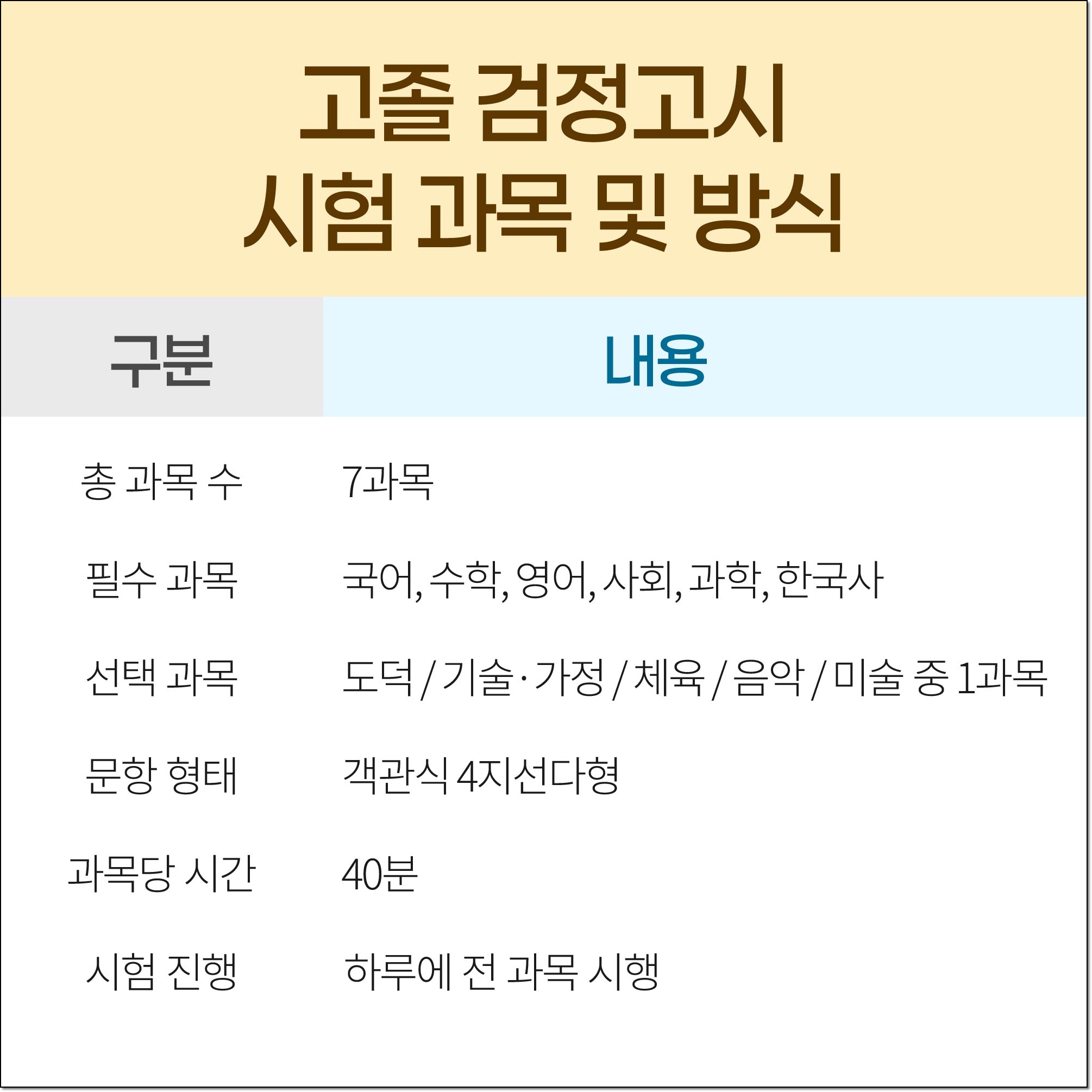 검정고시 시험 일정 &amp; 과목