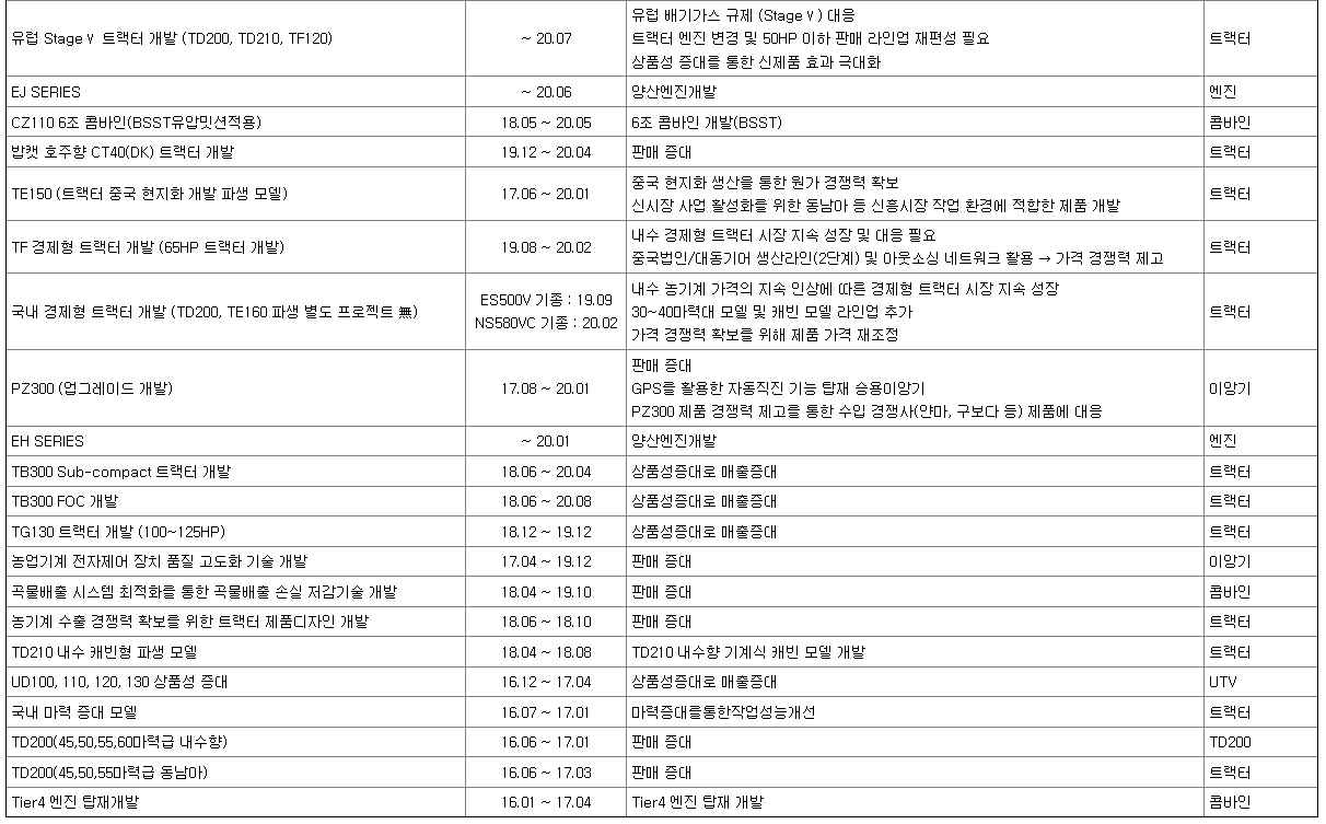 대동 연구개발 실적 2