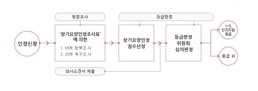 등급판정 절차