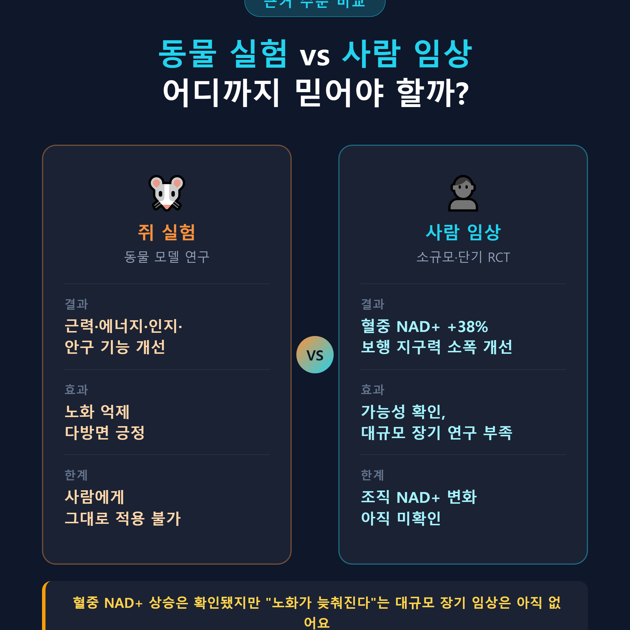 NMN 동물 실험 vs 사람 임상 근거 수준 비교표