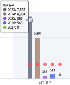 대구 동구 입주 물량 그래프