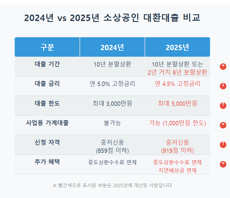신구 대환대출 비교 차트