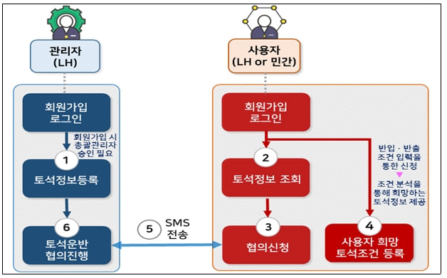 건설현장 간 토석 정보 공유 &lsquo;토석공유플랫폼&rsquo; 운영 [LH]