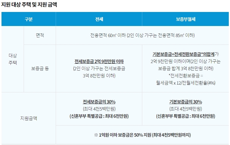 지원 대상 주택 및 지원 금액