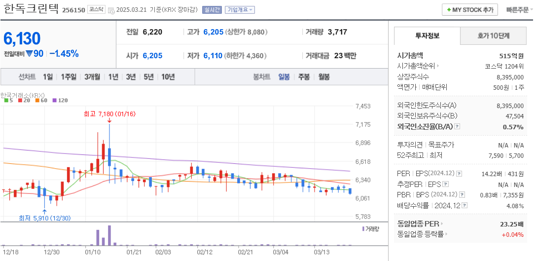 미세먼지 관련주 한독크린텍 주가 차트