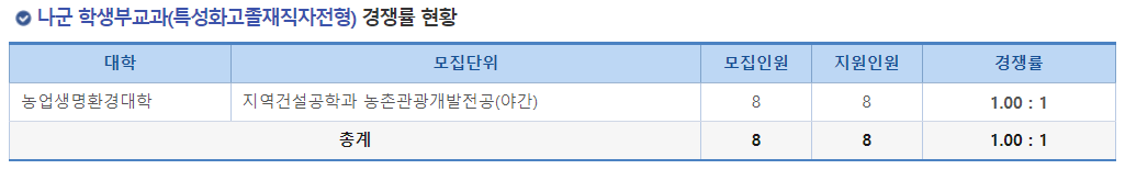 2023학년도 충북대학교 정시 나군 학생부교과(특성화고졸재직자전형) 경쟁률 현황