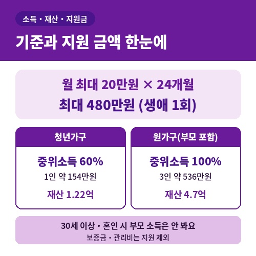 청년 월세 지원 소득 재산 기준과 월 20만원 24개월 지원 금액