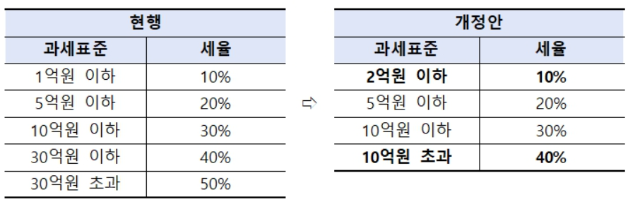 상속,증여세 개정안