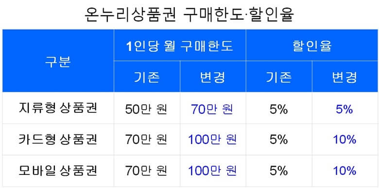 설맞이 온누리 상품권(지류형&#44; 카드형&#44; 모바일) 특별할인판매를 정리한 표로 지류(종이)형 상품권은 1인당 월 70만원 한도로 5% 할인율로 구매 가능하고 카드형과 모바일 상품권은 100만원 한도로 10% 할인율로 구매 가능함.