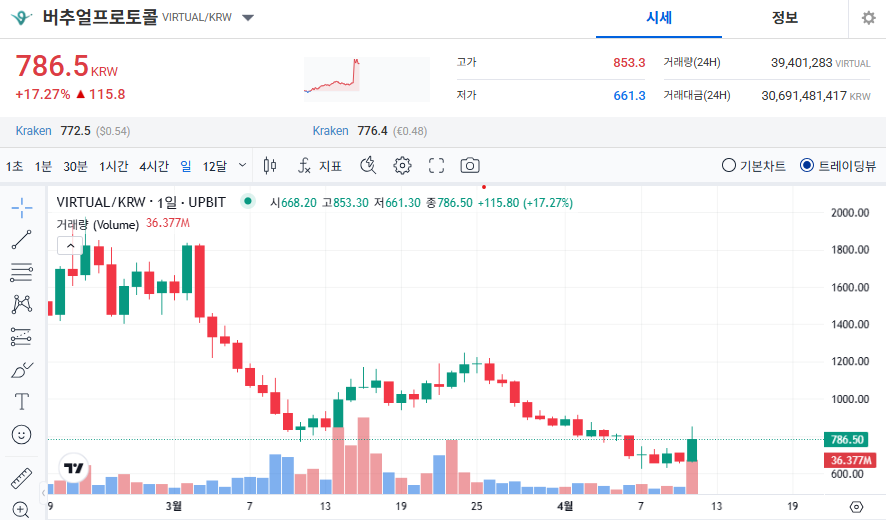 버추얼프로토콜 코인 가격 전망