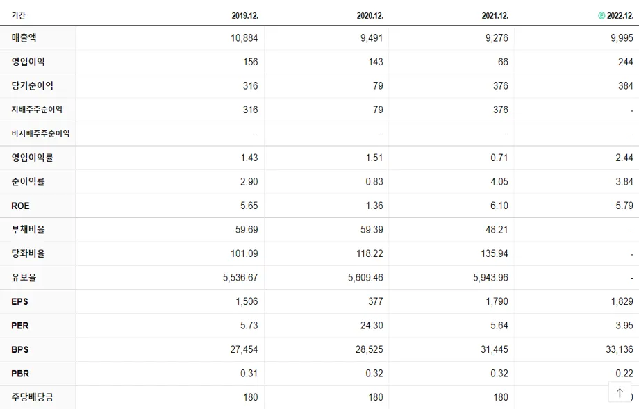피에이치에이 재무제표