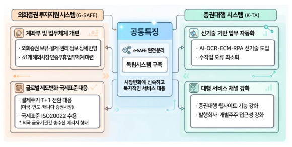 차세대 1단계 시스템별 특징을 설명한 이미지 이다.