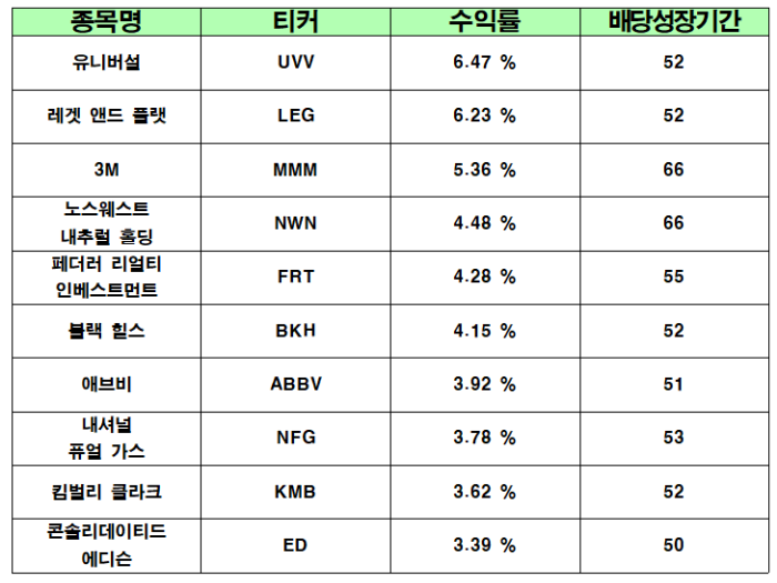 미국주식 배당주 배당킹 수익률 TOP 10