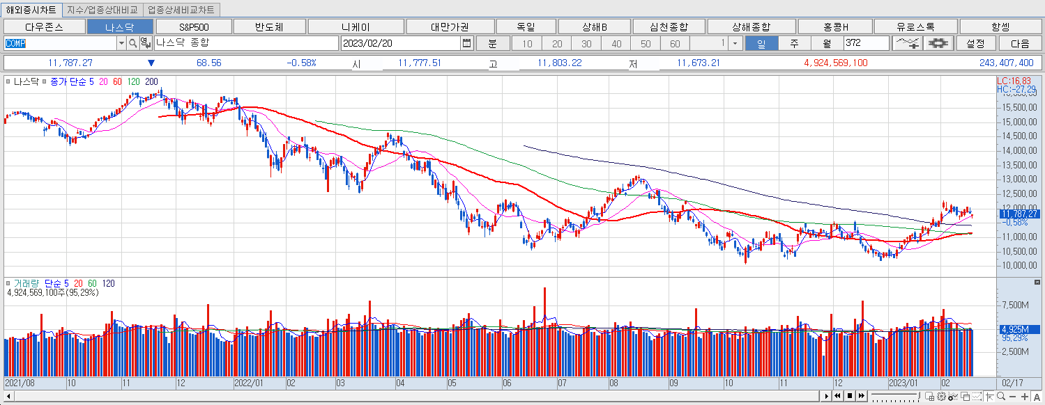 2.20 나스닥 마감챠트