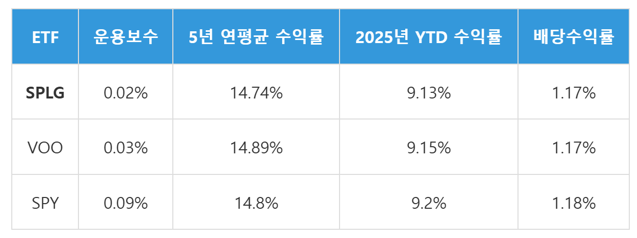 SPLG vs VOO vs SPY 5년 평균 수익률 및 배당 수익률 비교