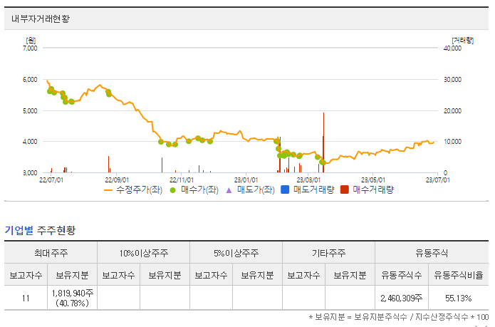 내부자 거래 및 보유지분