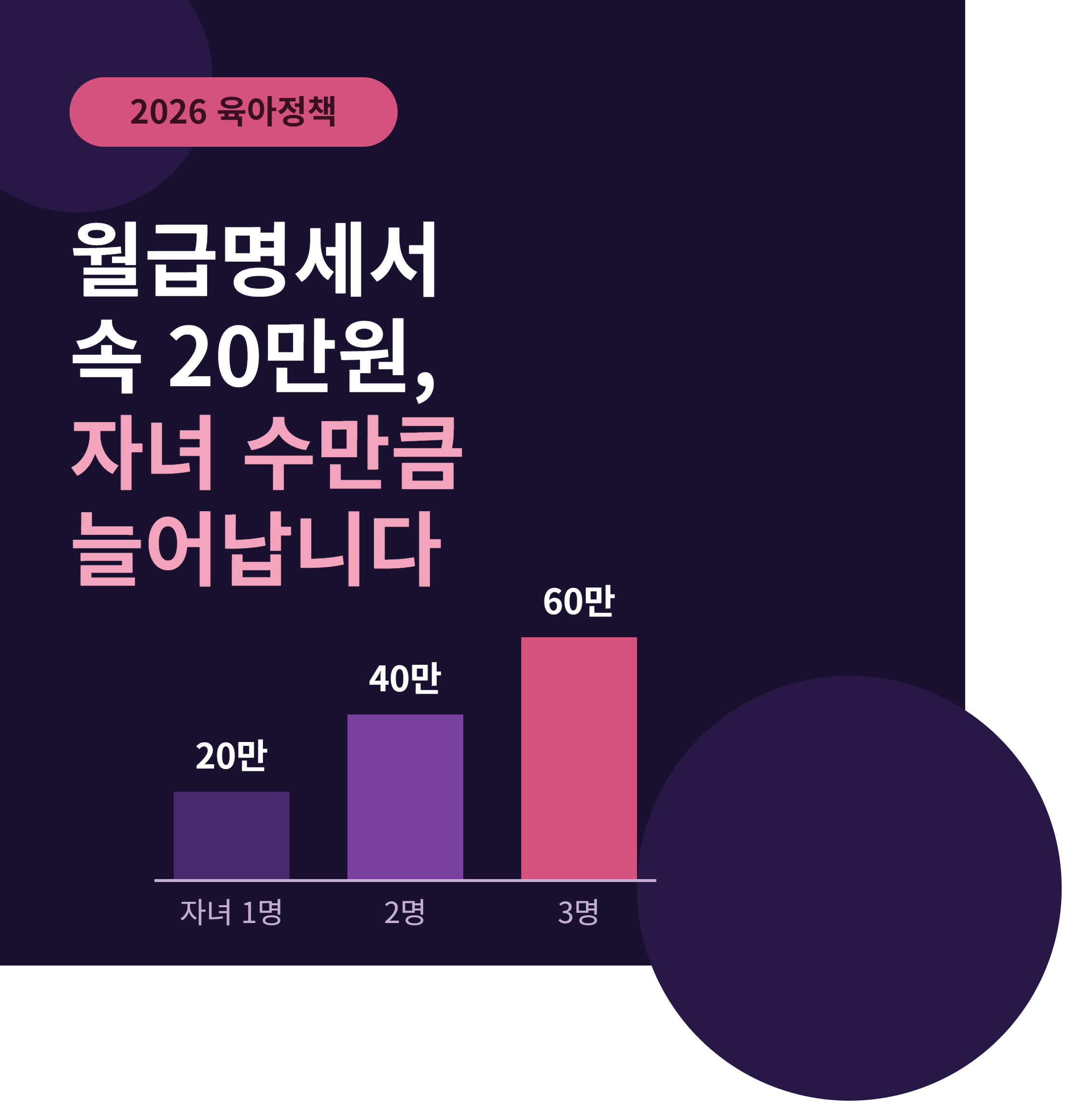 2026년 1월부터 보육수당 비과세 한도가 '근로자 1인당'에서 '자녀 1인당' 월 20만원으로 바뀝니다. 다자녀 가구라면 최대 60만원까지 세금·건강보험료 부담 없이 받을 수 있습니다.