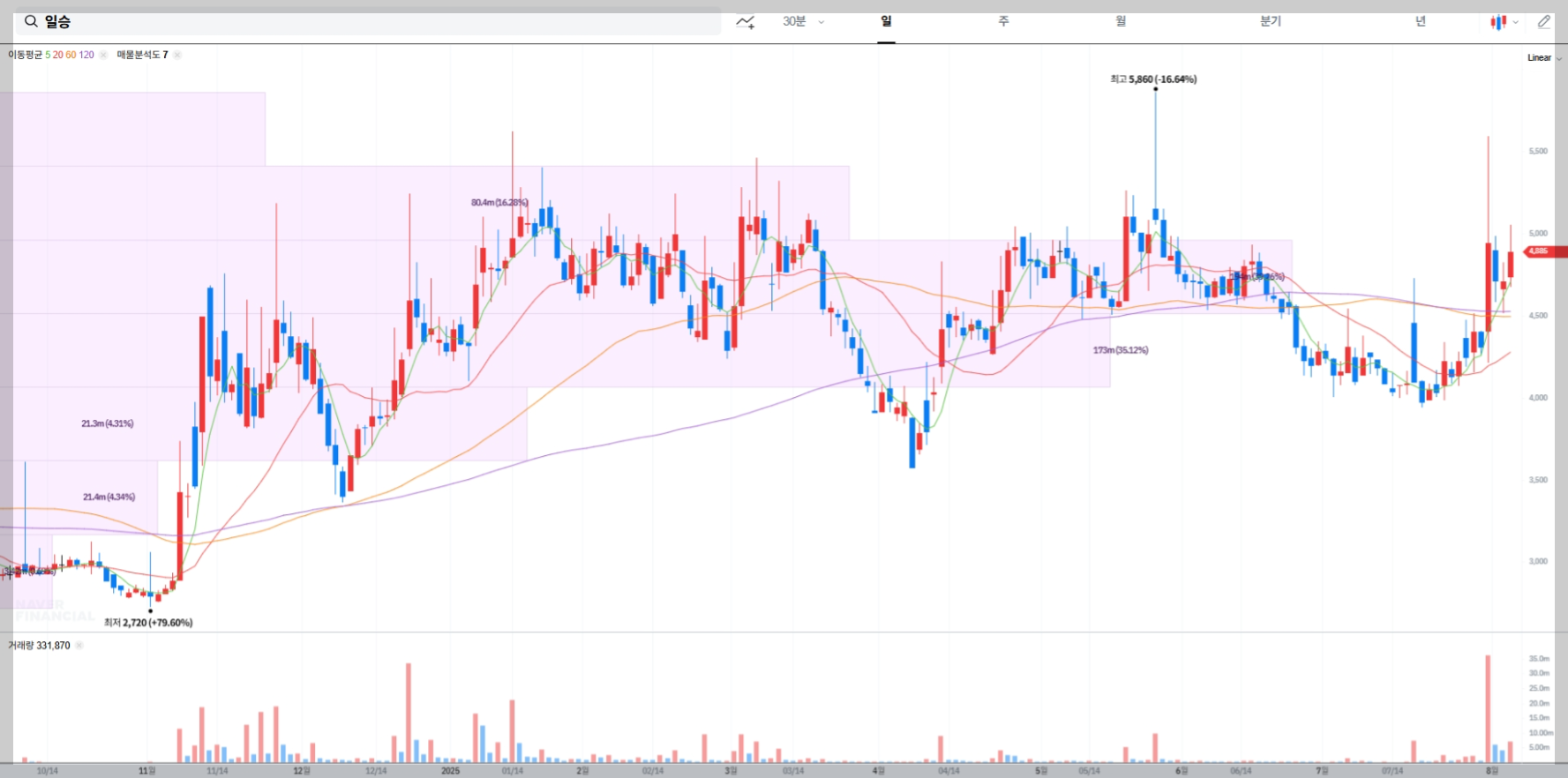 일승 현재 주가 차트