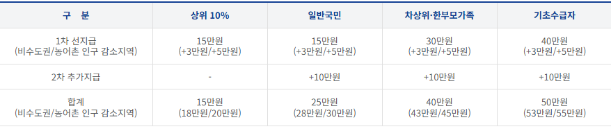 민생소비쿠폰2차, 소비쿠폰 사용처, 소비쿠폰 신청기간, 소비쿠폰 대상자, 정부지원금, 지역화폐 사용, 카드포인트 충전