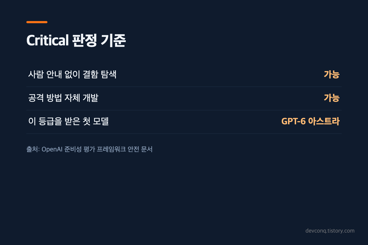 OpenAI 공식 안전 문서에서 Critical 기준을 설명한 화면