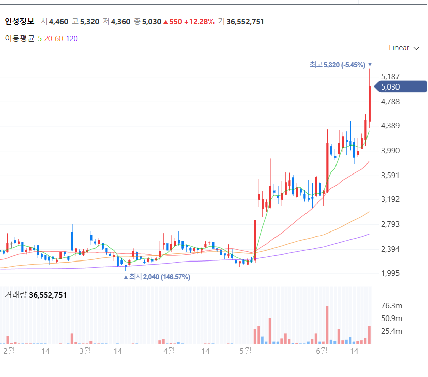 인성정보 주식 차트 (출처:네이버 증권)