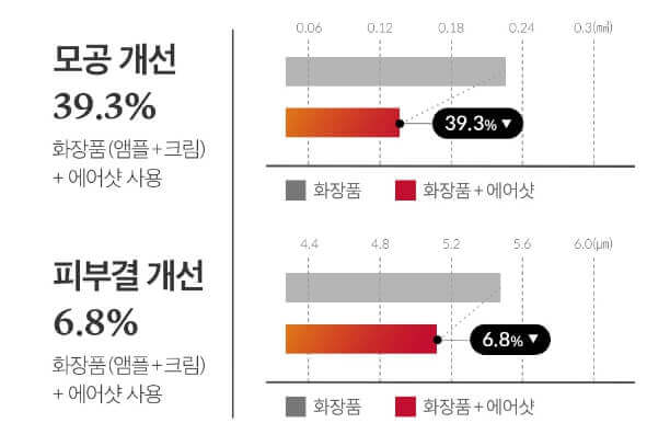 에이지알 에어샷 개선효과