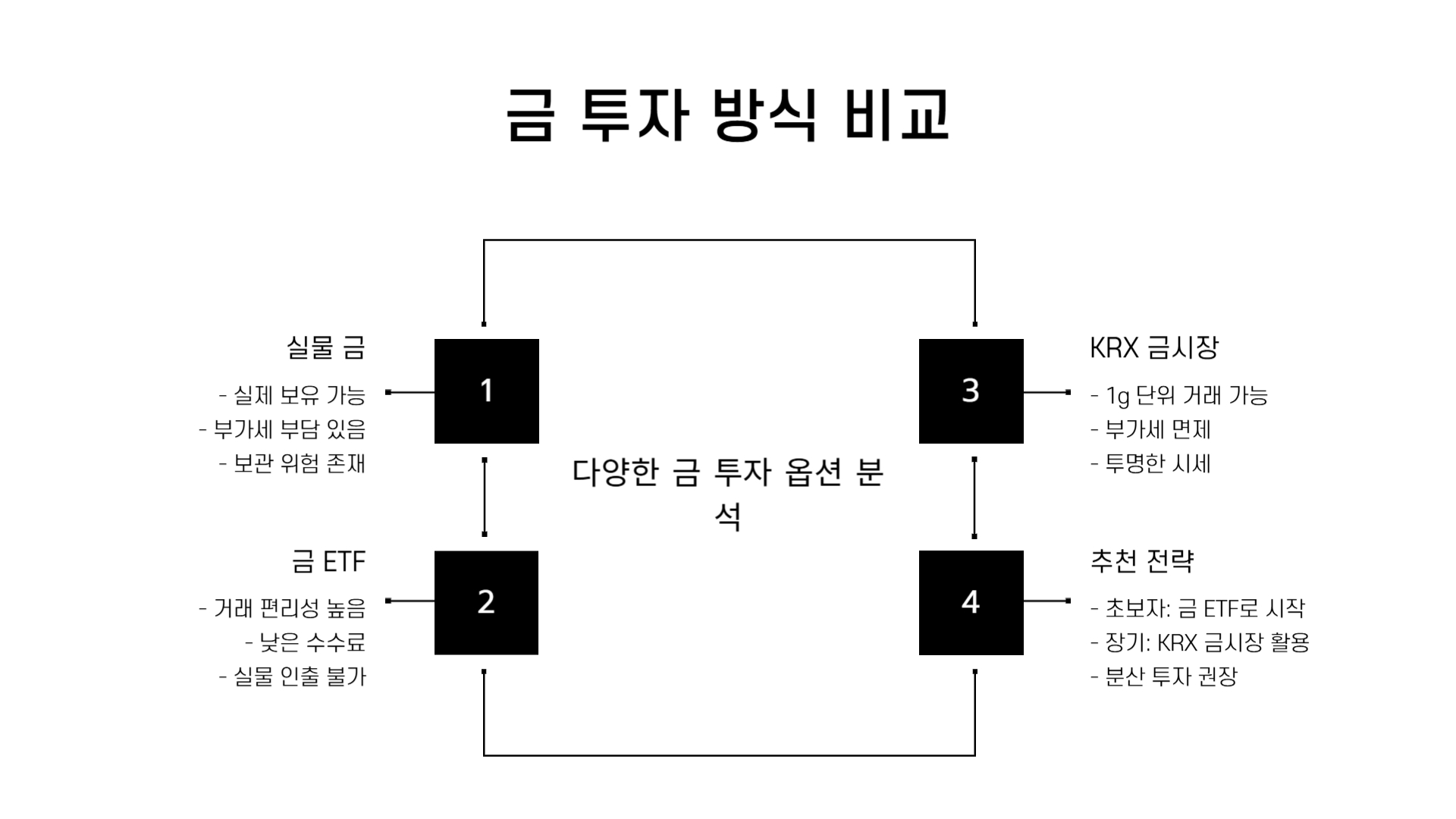 오늘의 금값시세