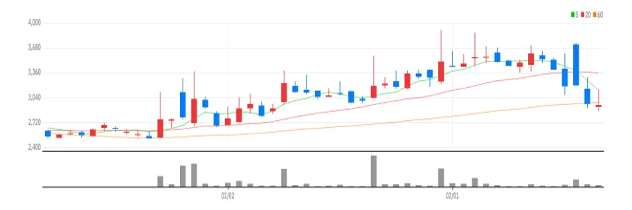 아이즈비전 차트